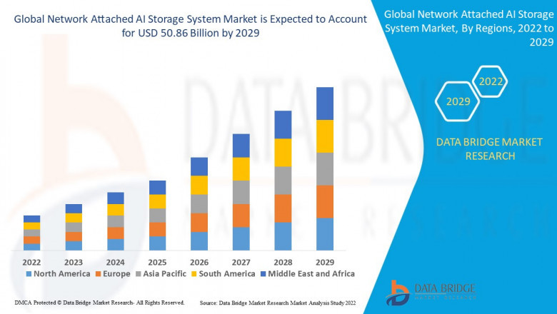 Network Attached AI Storage System Market CAGR of 18.40% during the forecast period of 2022-2029