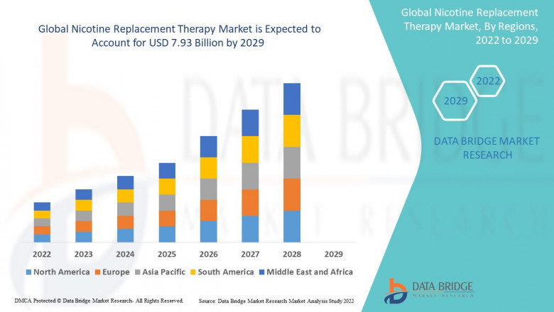 Nicotine Replacement Therapy Market CAGR of 13.31% during the forecast period of 2022 to 2029