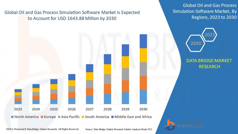 Oil and Gas Process Simulation Software Market CAGR of 5.30% during the forecast period