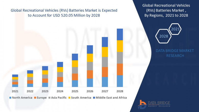 Recreational Vehicles (RVs) Batteries Market Insights and Growth Trends