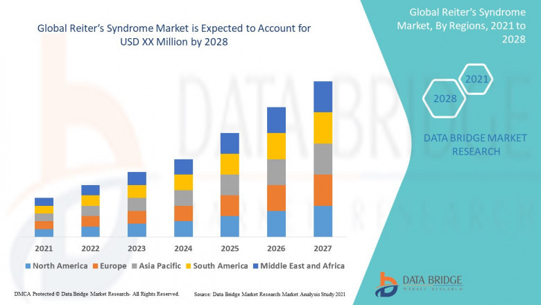 Reiter’s Syndrome Market Size Analysis Report, Share, Trends, Growth and Competitive Outlook