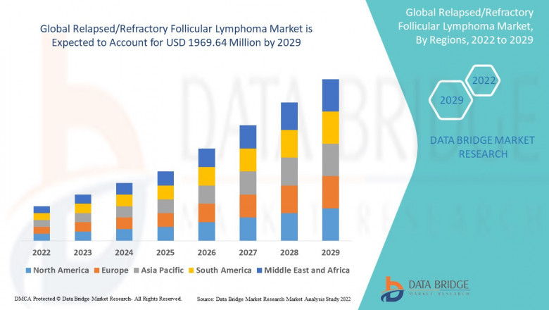Relapsed/Refractory Follicular Lymphoma Market Size Analysis Report, Share, Trends, Growth and Competitive Outlook
