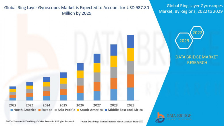 Ring Layer Gyroscopes Market Size Analysis Report, Share, Trends, Growth and Competitive Outlook
