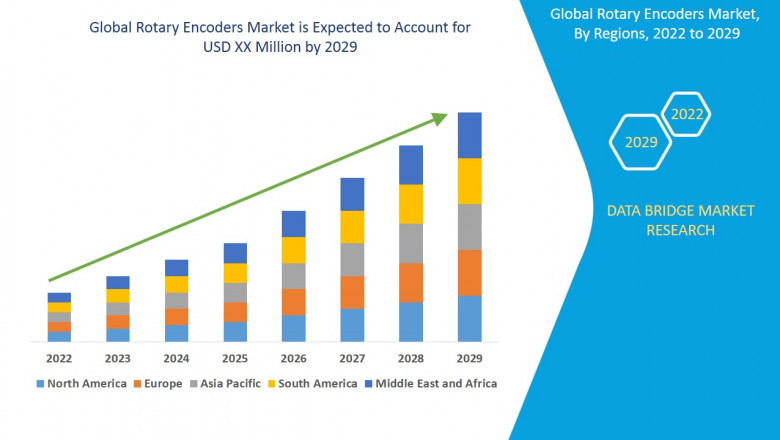 Rotary Encoders Market Size Analysis Report, Share, Trends, Growth and Competitive Outlook