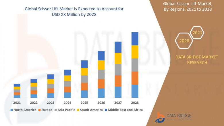 Scissor Lift Market Trends, Challenges, and Forecast to 2032