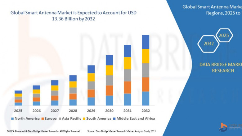 Smart Antenna Market Size Analysis Report, Share, Trends, Growth and Competitive Outlook