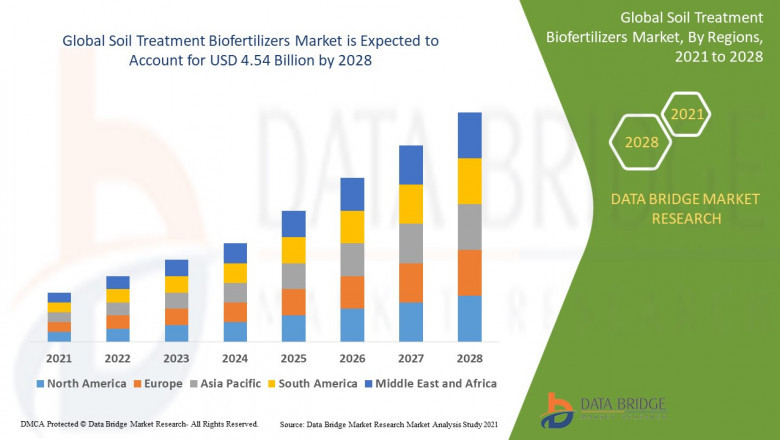 Soil Treatment Biofertilizers Market Size Analysis Report, Share, Trends, Growth and Competitive Outlook