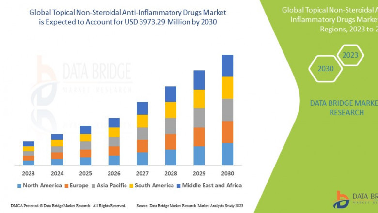 Topical Non-Steroidal Anti-Inflammatory Drugs Market Trends, Challenges, and Forecast to 2030