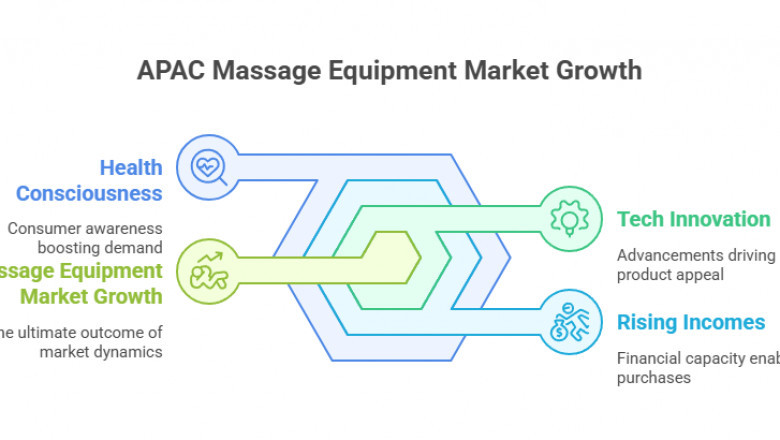 The USD 7.1 Billion APAC Massage Equipment Market Growth, Top Players and Opportunities