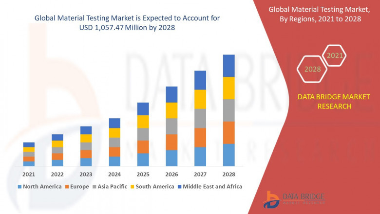 Material Testing Market Fortifying Quality, Durability Analysis, and Industry Forecast