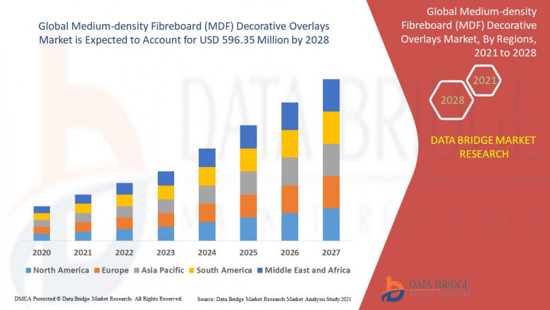 Medium-density Fibreboard (MDF) Decorative Overlays Market Designing Growth, Application Analysis, and Aesthetic Forecast