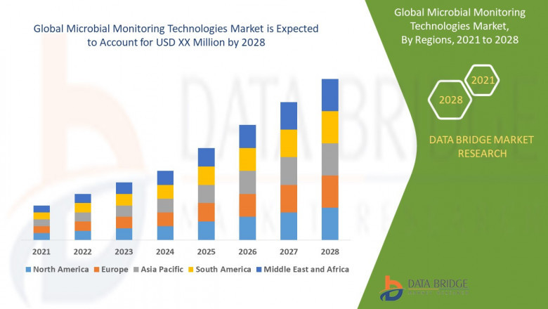 Microbial Monitoring Technologies Market Safeguarding Purity, Detection Analysis, and Future Forecast