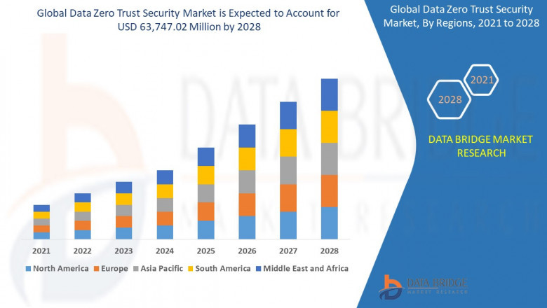 Data Zero Trust Security Market Fortifying Defenses, Cybersecurity Analysis, and Future Threat Protection Forecast