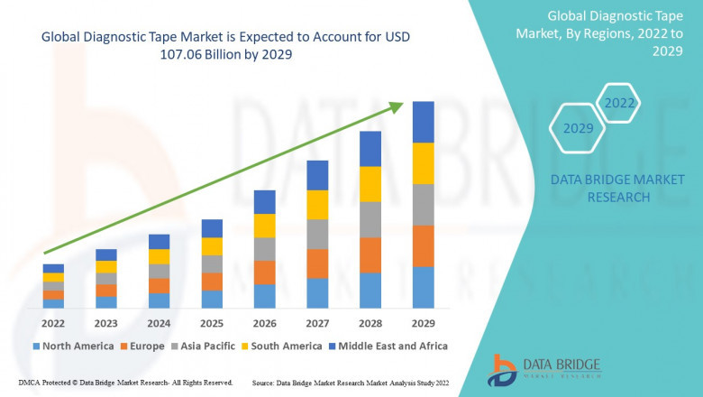 Diagnostic Tape Market Medical Adhesives, Size & Application Analysis, and Healthcare Product Forecast