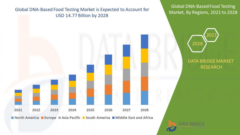 DNA-Based Food Testing Market Ensuring Safety, Genomic Analysis, and Future Food Integrity Forecast
