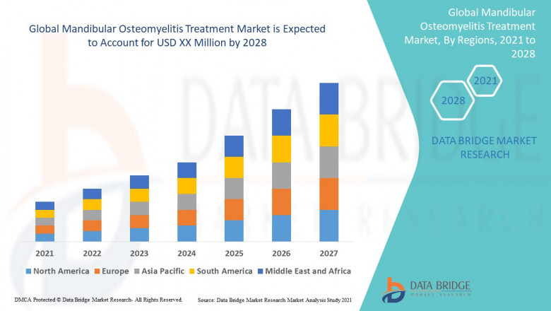 Mandibular Osteomyelitis Treatment Market Size, Share, Key Drivers, Trends, Challenges and Competitive Analysis