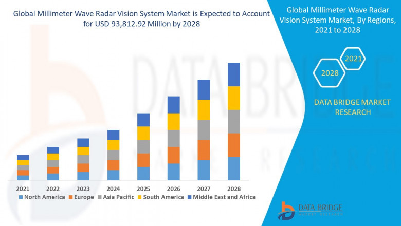 Millimeter Wave Radar Vision System Market Size, Share & Growth Trends