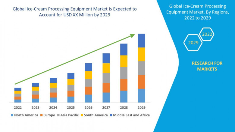Ice-Cream Processing Equipment Market: Streamlining Frozen Dessert Production with Advanced and Efficient Technologies