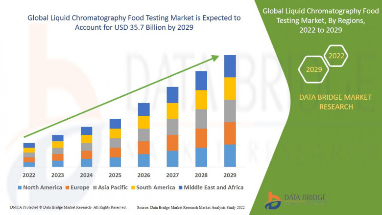 Liquid Chromatography Food Testing Market Size, Precision Analysis, and Food Safety Forecast