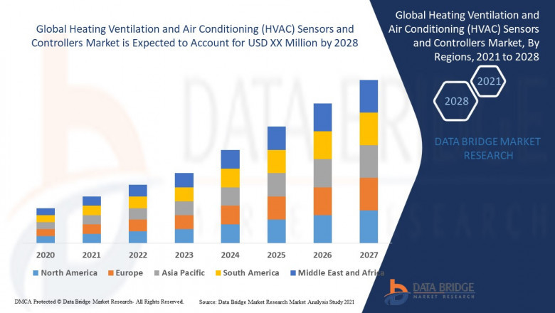Heating Ventilation and Air Conditioning (HVAC) Sensors and Controllers Market Demand, Opportunities and Forecast By 2028