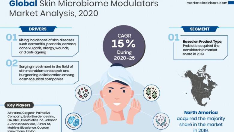 Skin Microbiome Modulators Market Evaluation: Demand, Trends, and Company Insights (2025)