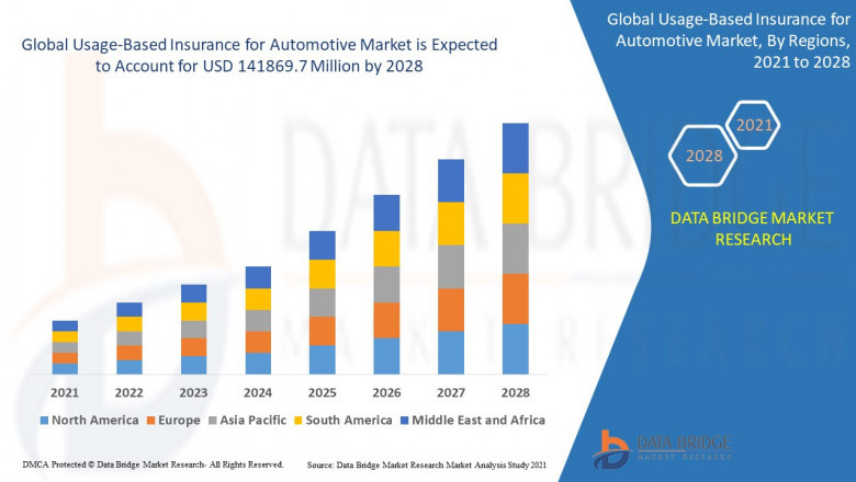 Usage-Based Insurance for Automotive Market Size, Share, Trends, Industry Growth and Competitive Outlook