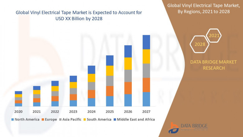 Vinyl Electrical Tape Market Size, Share, Trends, Key Drivers, Growth and Opportunity Analysis