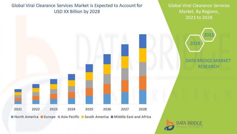 Viral Clearance Services Market Size, Share, Trends, Growth Opportunities, Key Drivers and Competitive Outlook