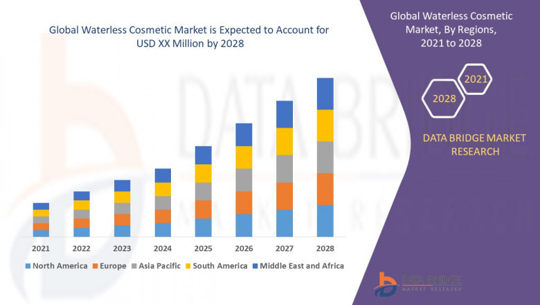 Waterless Cosmetic Market Size, Share, Trends, Growth and Competitive Outlook