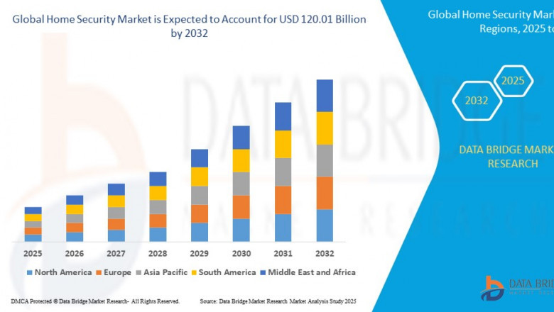 Home Security Market Ingredients, Share, Growth, Demand, Forecast by 2032