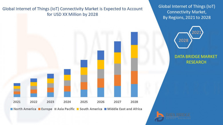 Internet of Things (IoT) Connectivity Market Ingredients, Share, Growth, Demand, Forecast by 2028