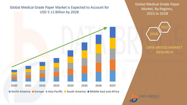 Medical Grade Paper Market Size, Share, Growth and Competitive Outlook