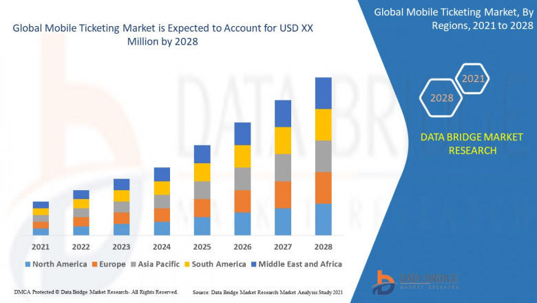 Mobile Ticketing Market Ingredients, Share, Growth, Demand, Forecast by 2028