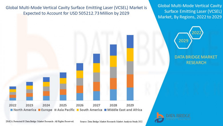 Multi-Mode Vertical Cavity Surface Emitting Laser (VCSEL) Market Size, Share, Trends, Key Drivers, Growth, Challenges and Opportunity Forecast