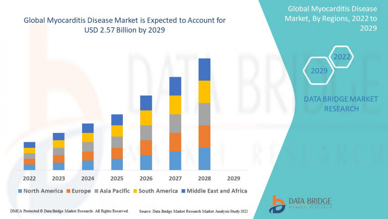 Myocarditis Disease Market Size, Share, Trends, Demand, Industry Growth and Competitive Outlook