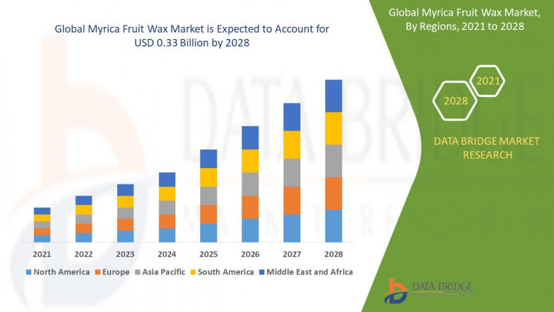 Myrica Fruit Wax Market Size, Share, Demand, Rising Trends, Growth and Competitors Analysis