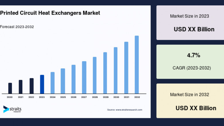 Printed Circuit Heat Exchangers Market: Business Outlook and Strategic Regional Insights, Forecast to 2033