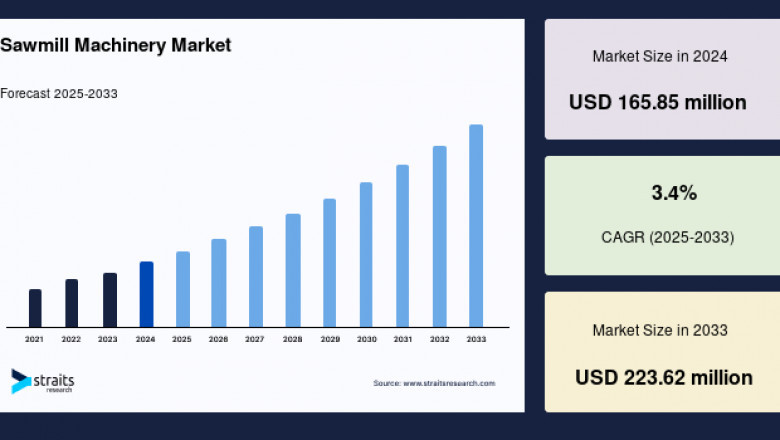 Sawmill Machinery Market: Regional Outlook and Competitive Landscape Evolution, Forecast to 2033
