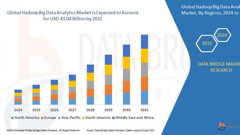 Hadoop Big Data Analytics Market Size, Share, Growth, Trends, Demand and Opportunity Analysis