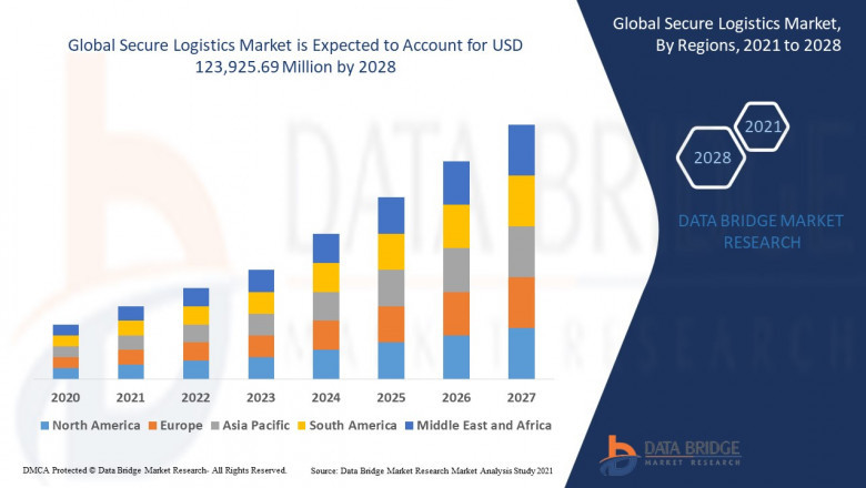 Secure Logistics Market Size, Share, Trends, Demand, Growth and Competitive Analysis